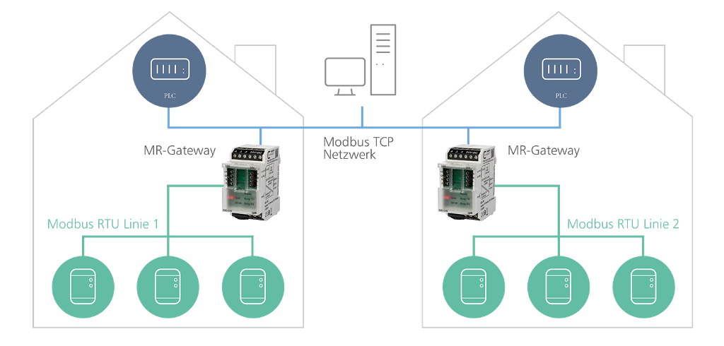 Applicatievoorbeeld Modbus gateway MR-GW Applicatievoorbeeld Modbus gateway MR-GW
